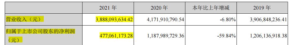 营收下滑为什么利润还增长了,南极电商净利润下降的原因