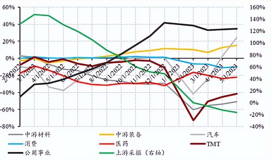 3月份工业企业利润增长,2019年1至5月工业企业利润