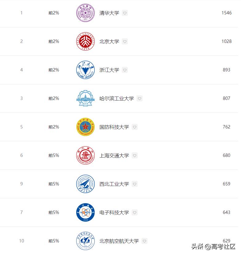 计算机专业热度排行,计算机专业top1