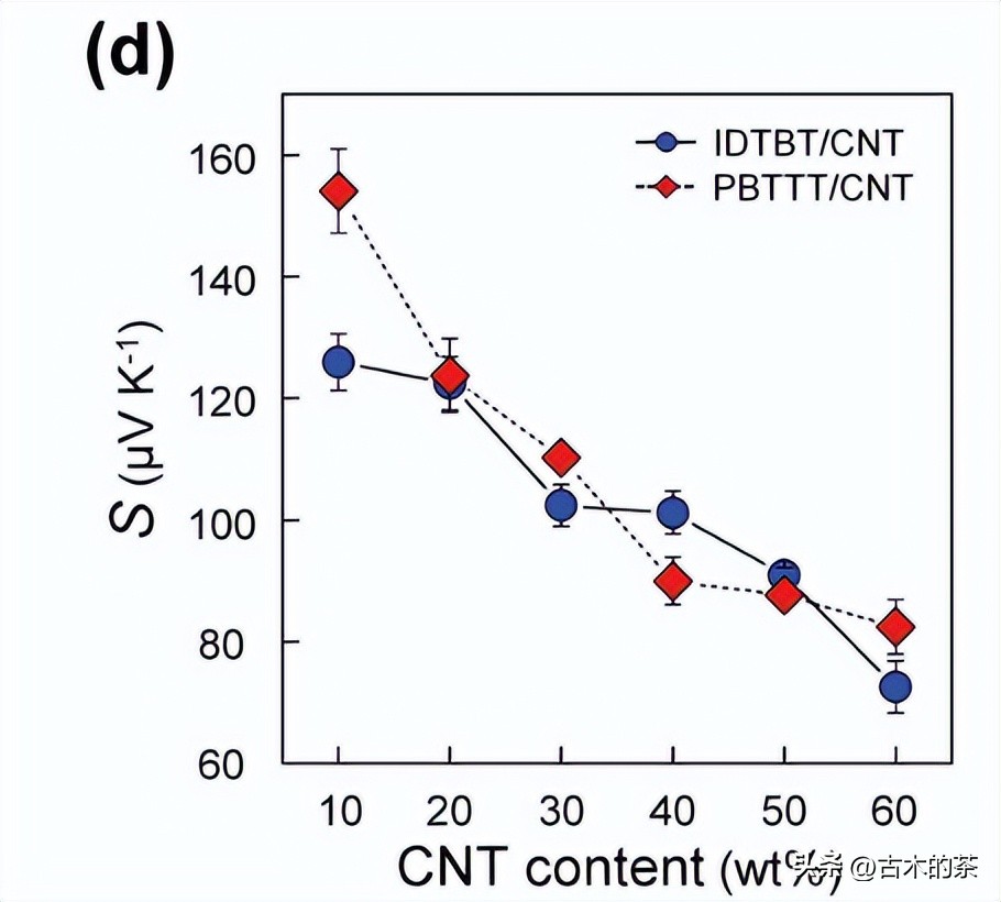管间连接聚合物结构和形态，对共扼聚合物/碳纳米管的影响
