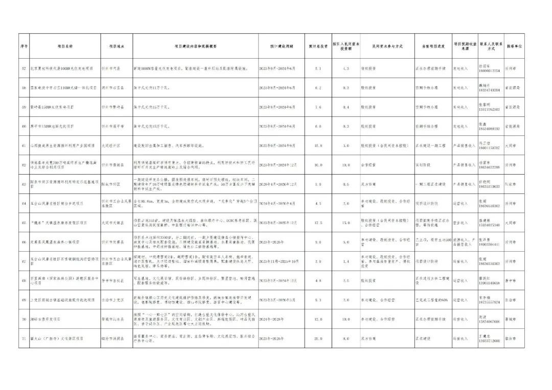 山西首批项目投资1500亿元,山西第一批民间资本推介项目进展