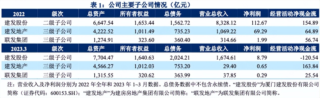 厦门建发2021主营收入,厦门建发集团今年收入怎么样