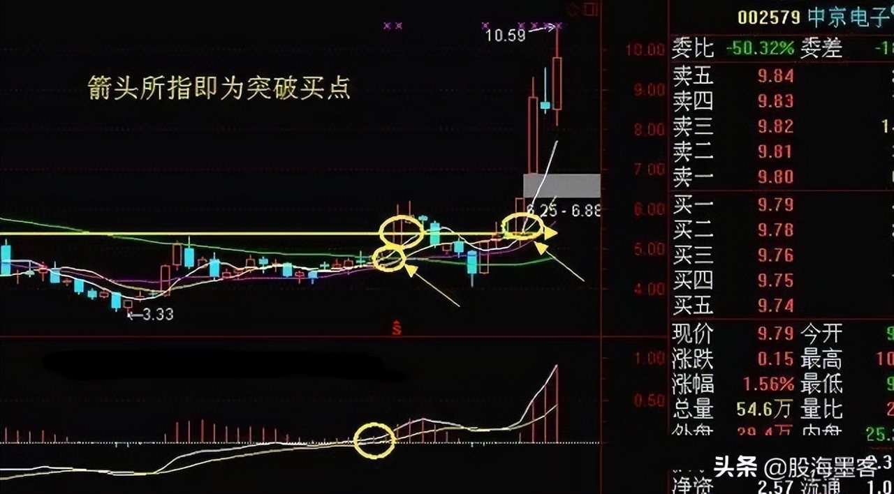 股票周线突破怎么回事,为什么说周线突破