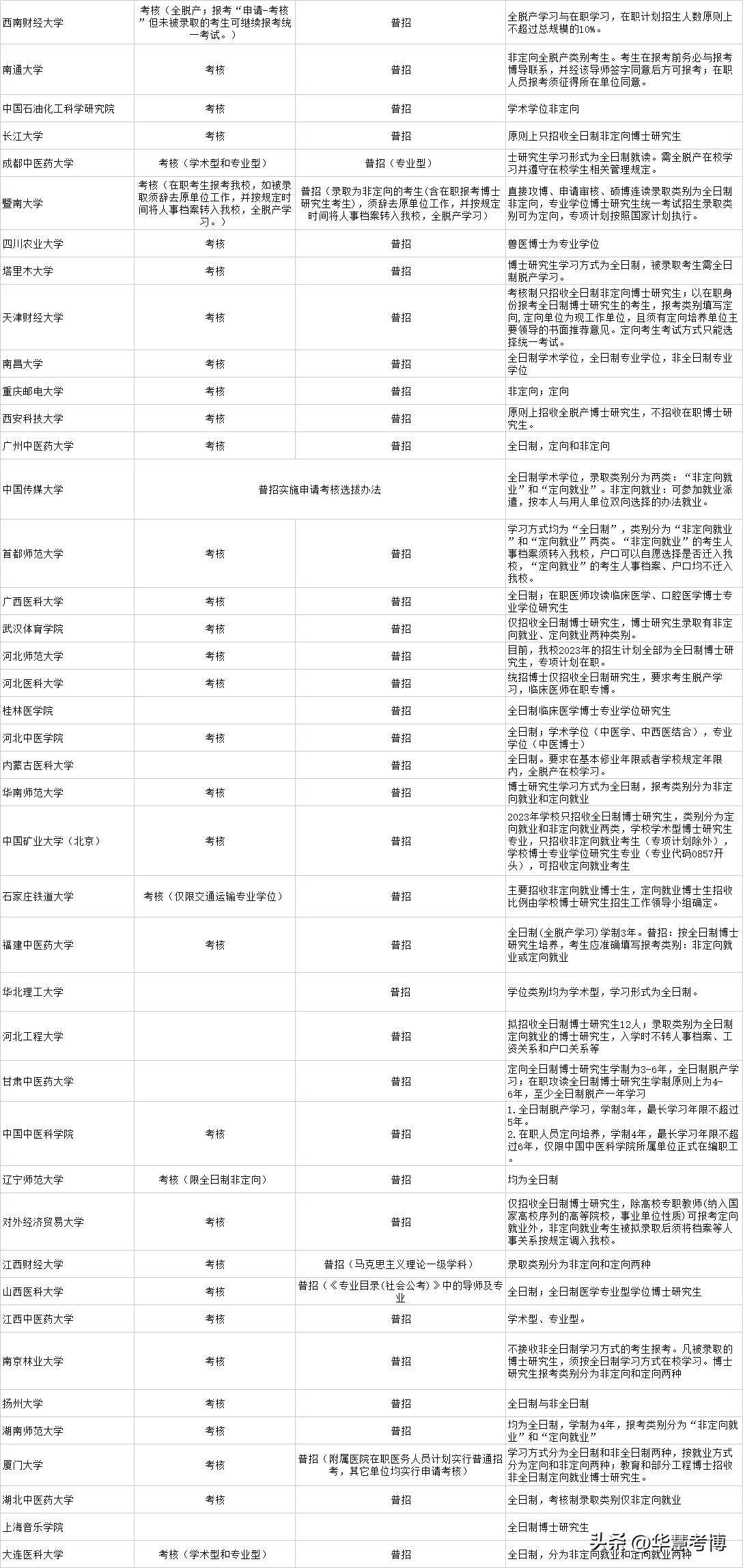 2024报考博士条件,2024考博报名时间