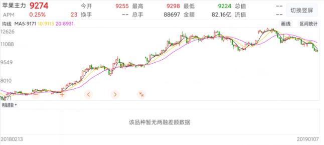 苹果期货一手涨10%挣多少钱,介绍苹果期货疯狂涨势背后的原因