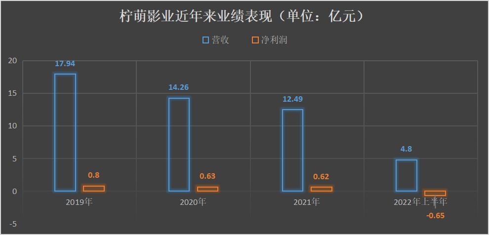 “*绑捆**”腾讯、主业疲软、版权议价被动，柠萌影视卷不动了？
