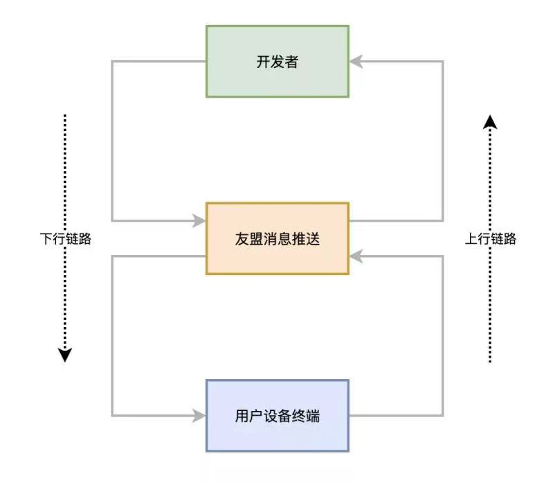 友盟集成推送,友盟推送和个推推送谁好