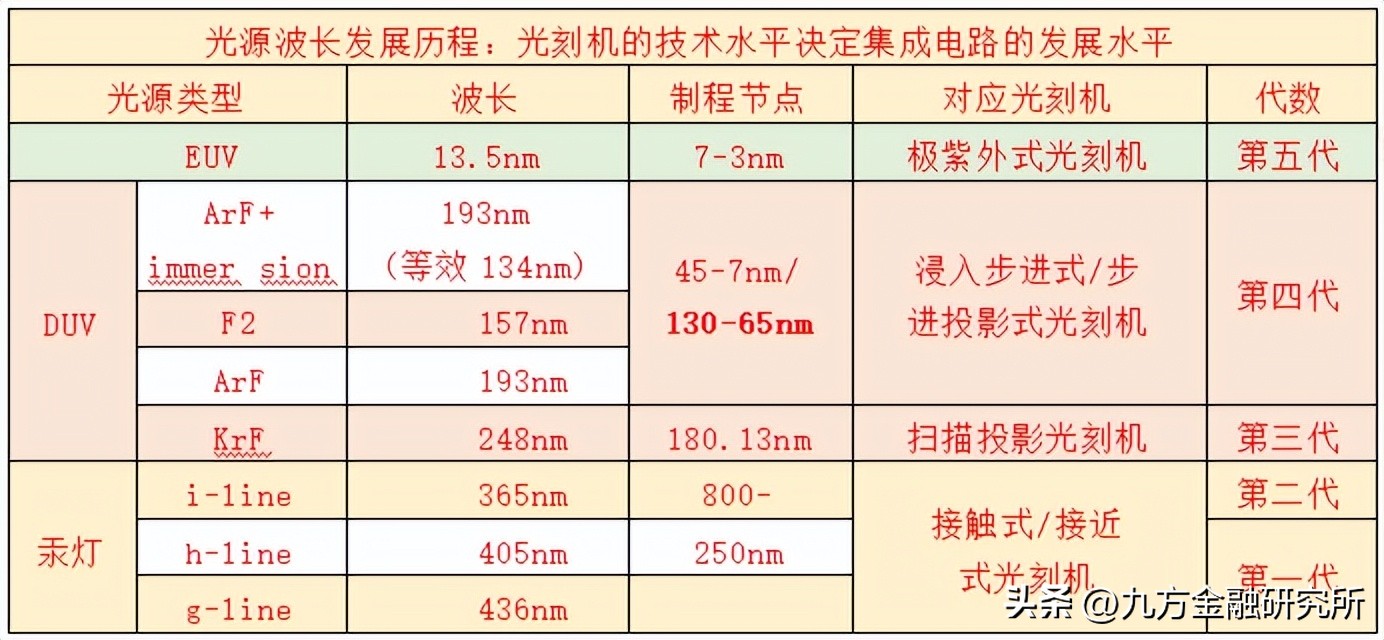 光刻胶国内龙头业绩增长700%,光刻行业发展前景