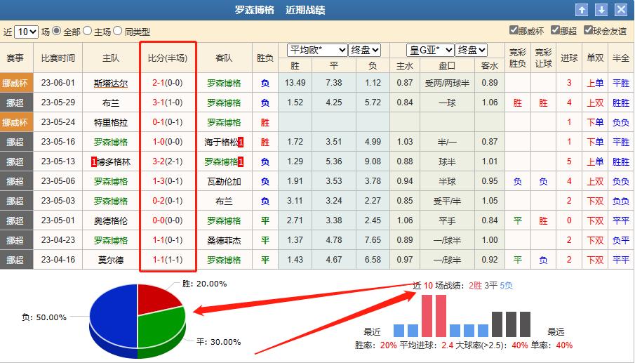 6.4每日竞彩推荐：挪超罗森博格VS汉坎教你一招破解欧赔指数迷局