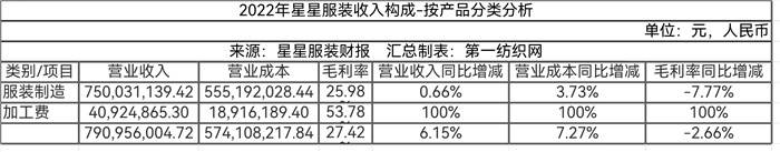 交卷！2022年新三板百家纺织、服装、化纤及纺机公司营收榜