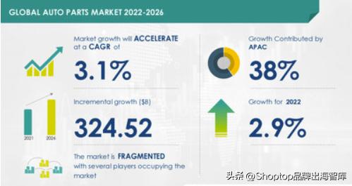 跨境电商汽配行业分析,跨境电商汽配品类研究