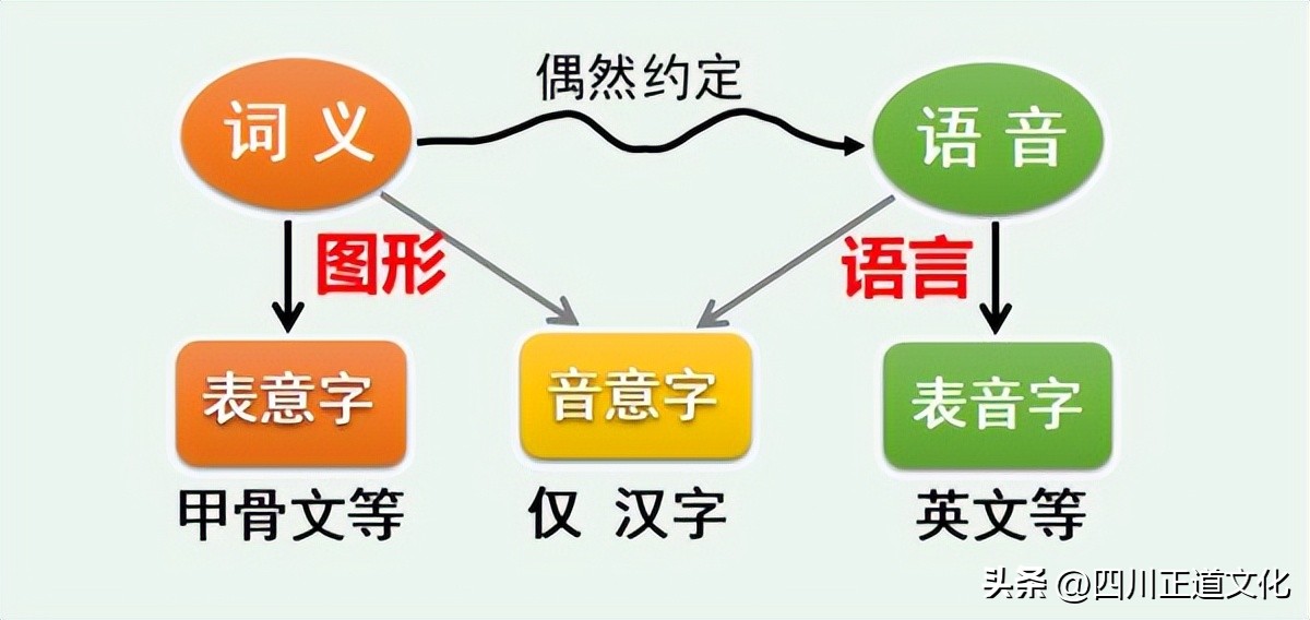 神奇，汉字地区包揽全球增速前6名！文字奥秘引出人类革命