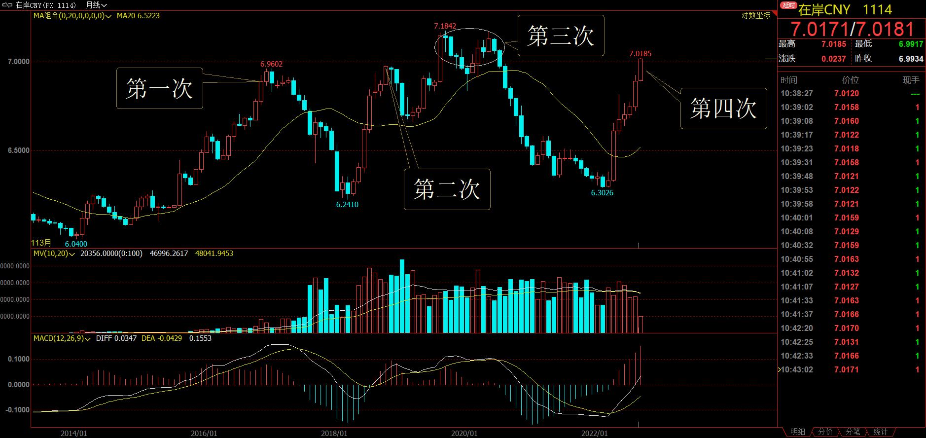 人民币汇率破7,是出啥大事了吗?如何打赢第四次汇率保卫战