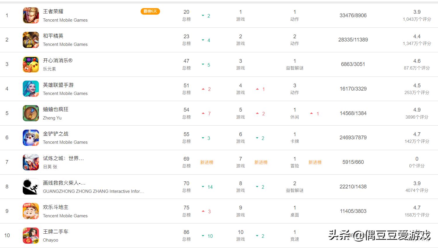 手游每日排行榜,手游每日榜单2022年1月21日