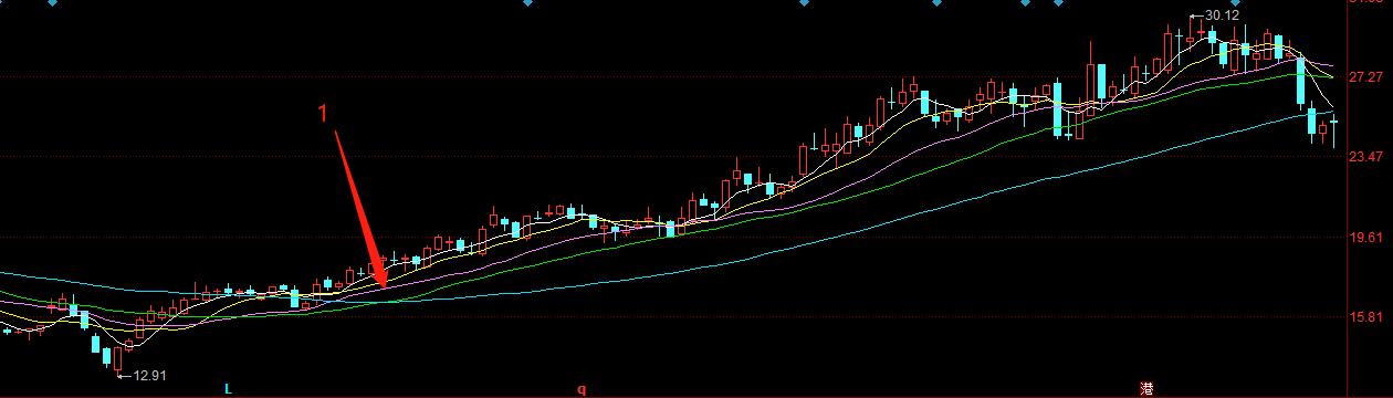 什么是均线|为什么要通过均线买卖股票|一篇文章从入门到精通