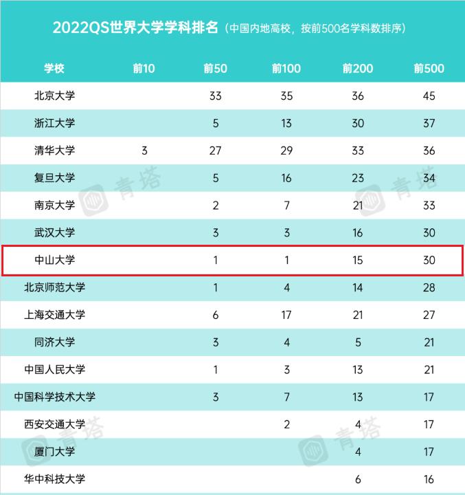 又一重量级榜单出炉！中山大学位列全国第一，*级A**学科数超50个