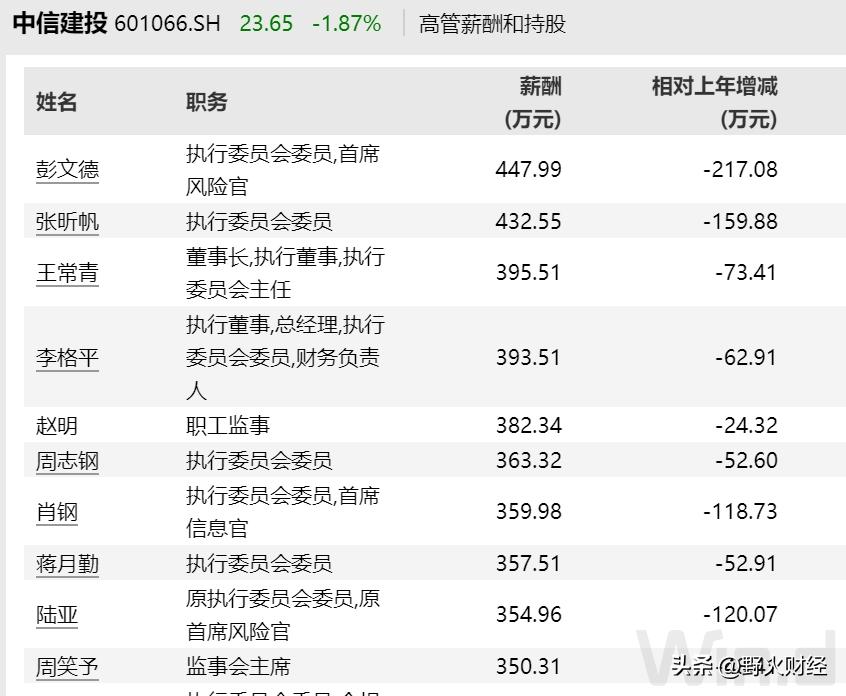中信建投高级副总裁年薪,中信建投总经理薪酬