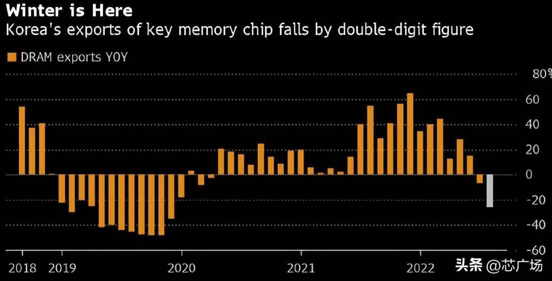 dram芯片下跌了吗,韩国2022年芯片产业出口额