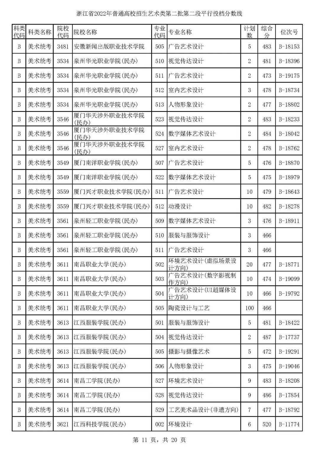 浙江高考艺术分数线平行二段,浙江省2021年美术二段二批投档线