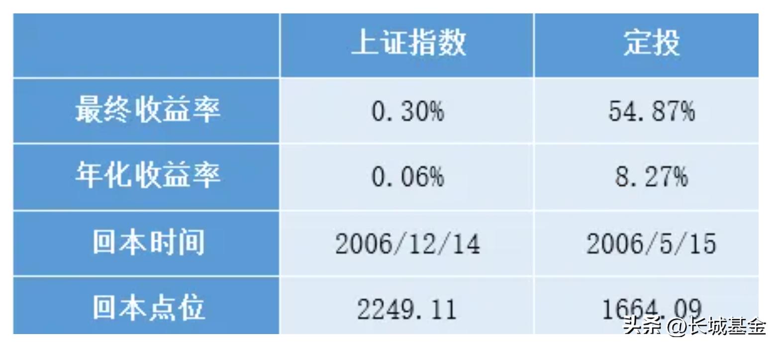 大盘涨到高位基金定投还用减仓吗,大盘不断上涨还能定投吗
