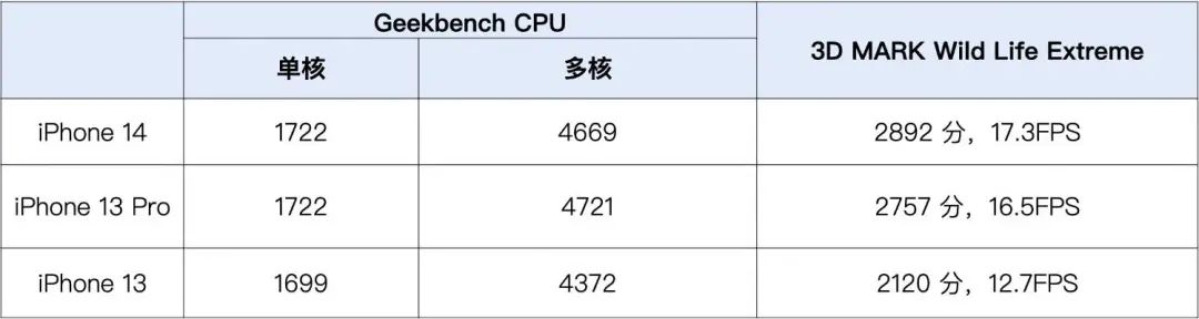 iphone14体验对比iphone14pro,iphone14体验视频