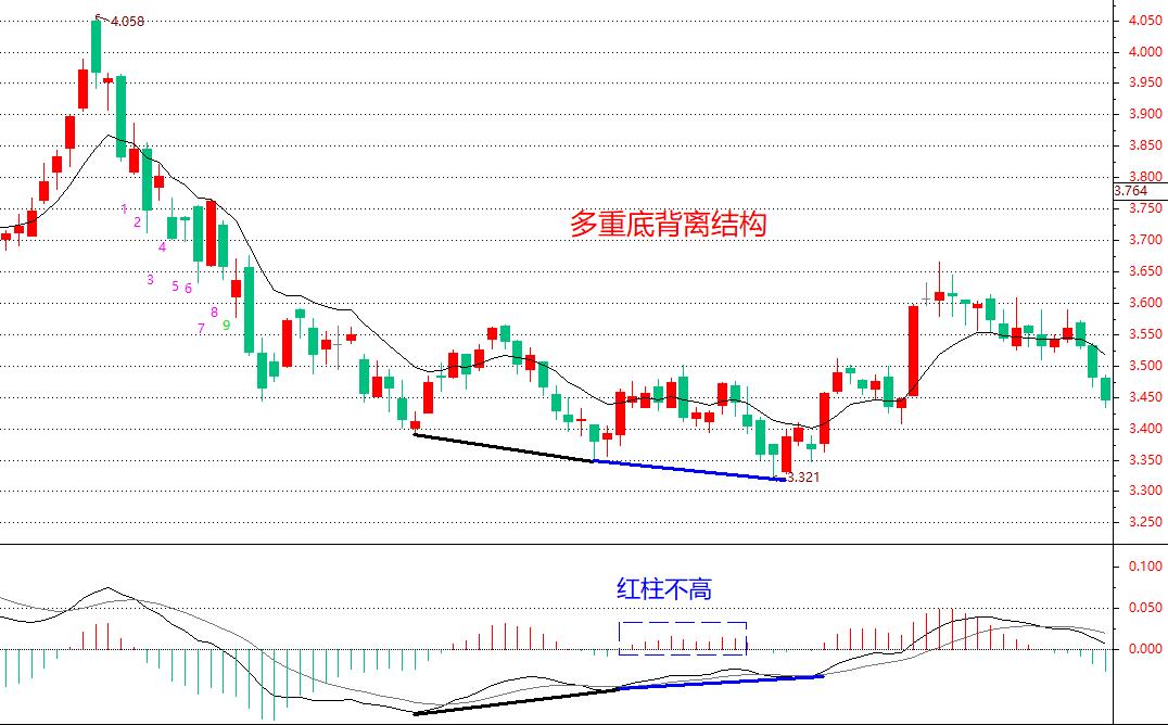 MACD指标应用——顶底背离结构，如何推导未来的高低点位置？