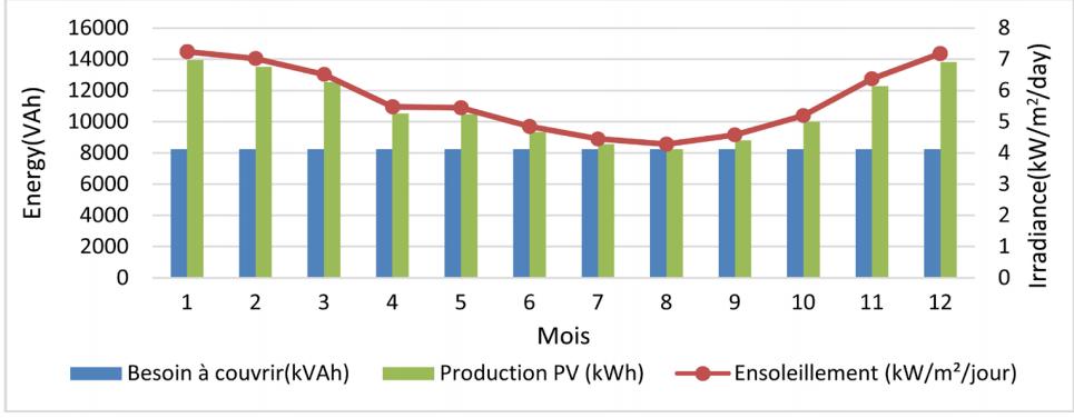 太阳能电池板，在小型磨粉机的独立光伏系统中的经济性分析