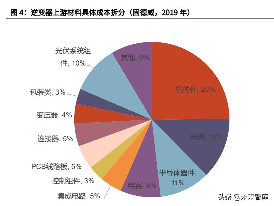 逆变器行业专题报告,逆变器行业最新研究