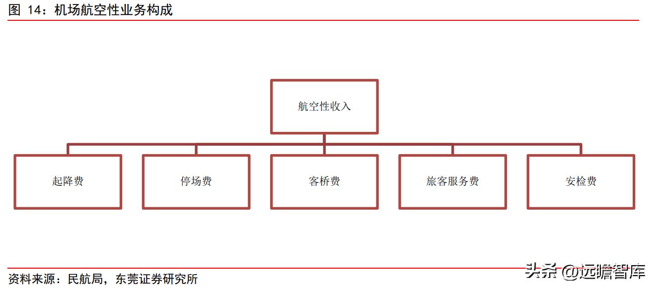 上海机场2月国际客流量,上海机场盈利结构分析