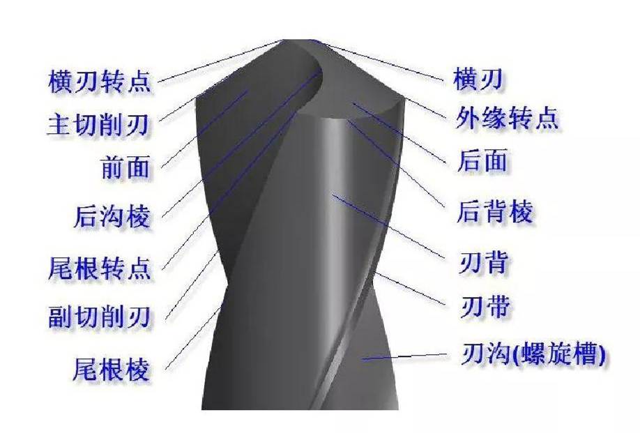 废钻头恢复新钻头,简单快速磨好钻头