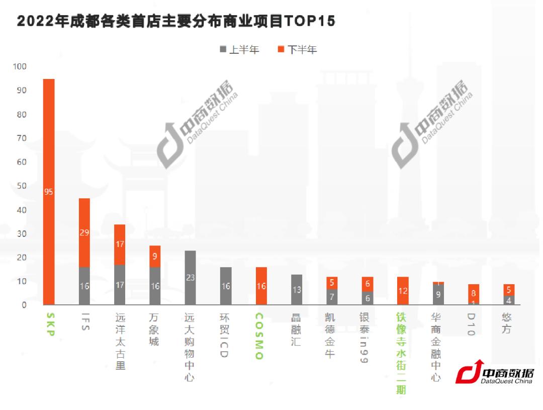 2022年成都首店稳居全国第三:吸“首”有多强?