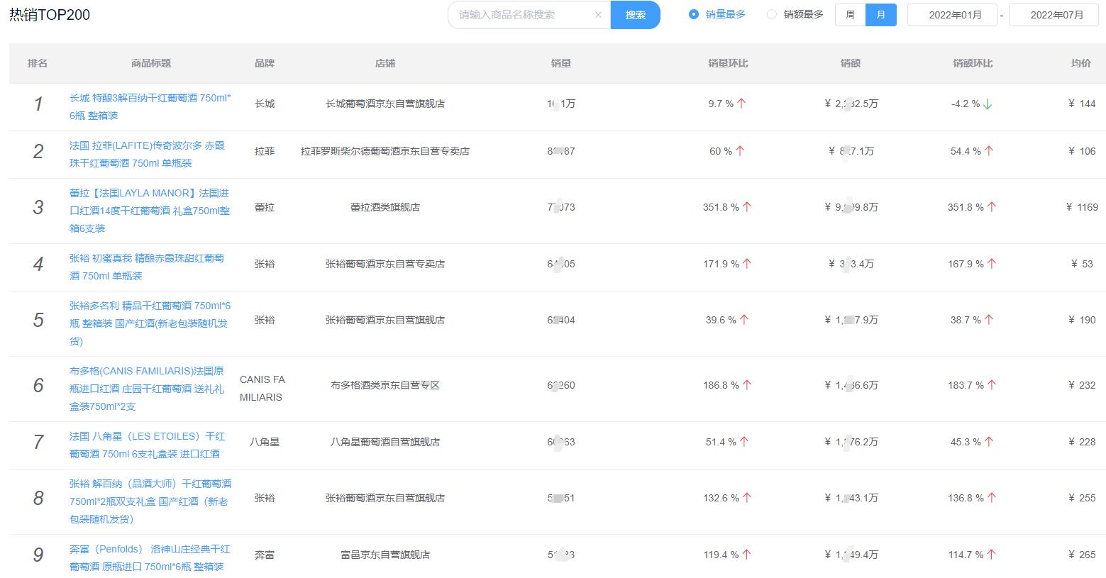 中国葡萄酒销量排行榜前十名,2021最火葡萄酒排名