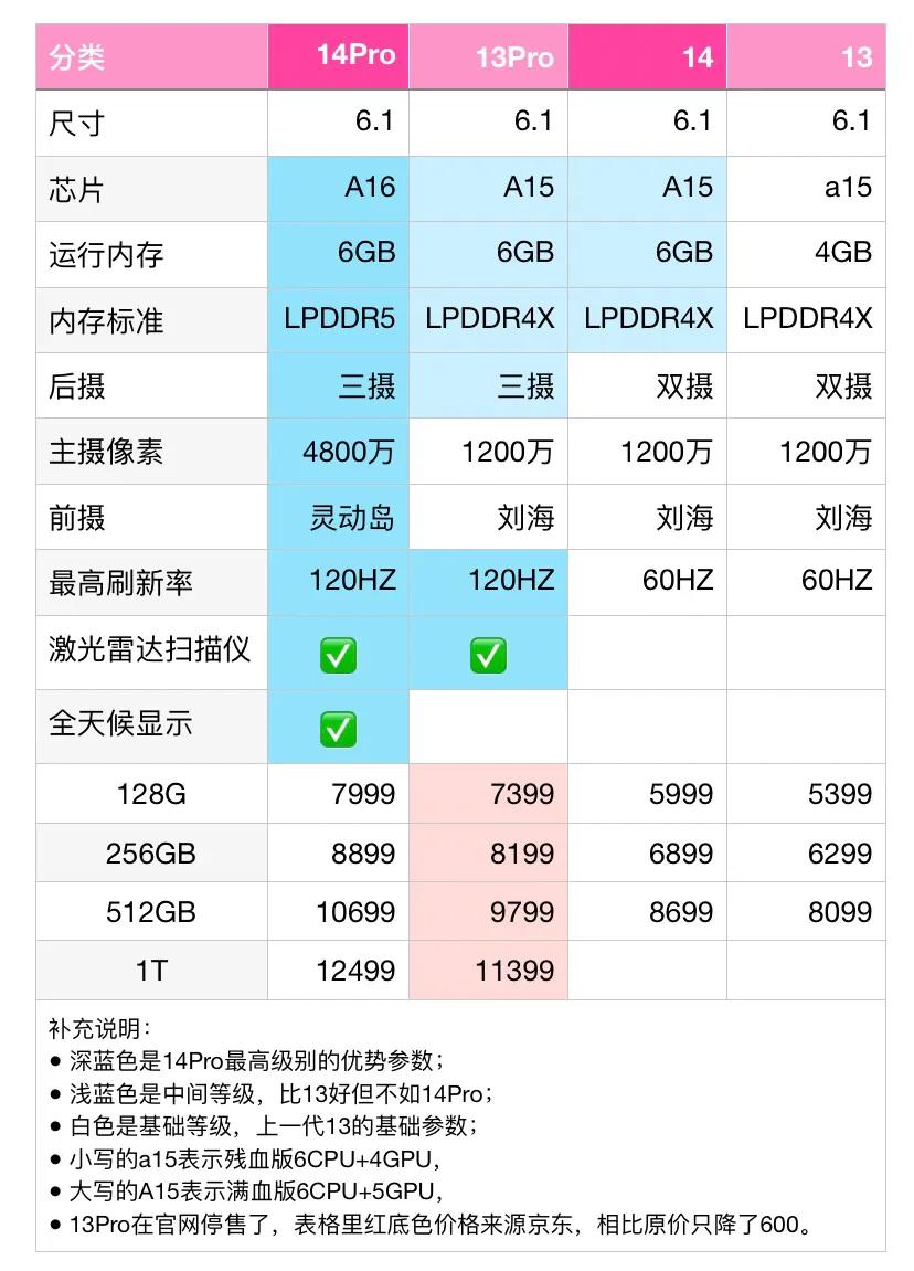 苹果第6代手机哪个是最强钉子户,iphone6s之外的钉子户手机