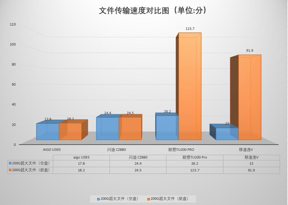 3.0高速大容量u盘测评,大内存u盘评测方法有哪些