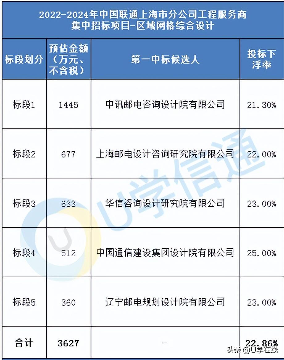 上海中标50个亿工程项目,中国联通最新中标项目