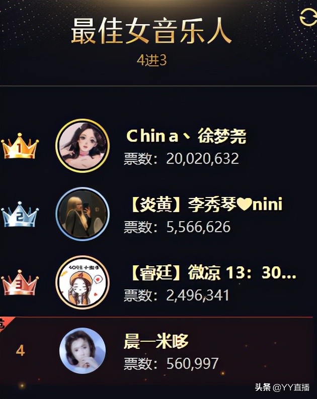 安迪剑指巅峰男主播，文儿获女脱冠军，徐梦尧登顶女音