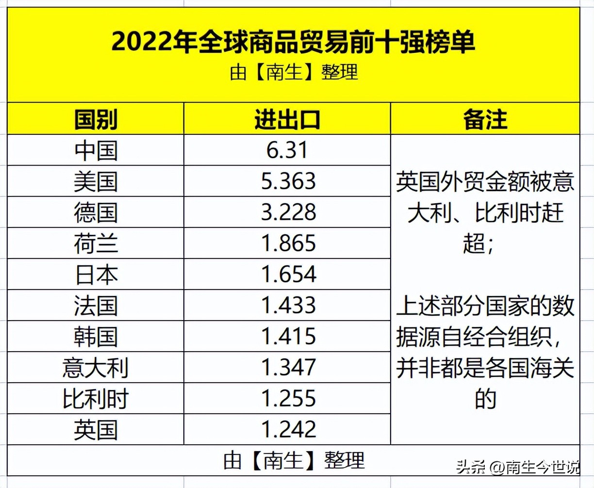 2022年全球外贸前十强:中、美、德、荷、日、法、韩、意、比、英