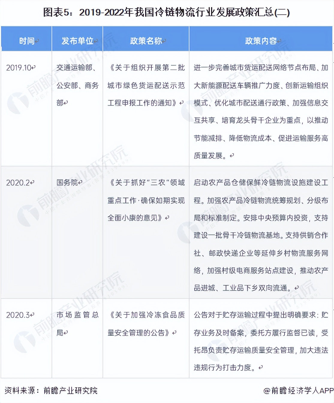 2023年冷链物流行业,2022冷链物流政策盘点分析