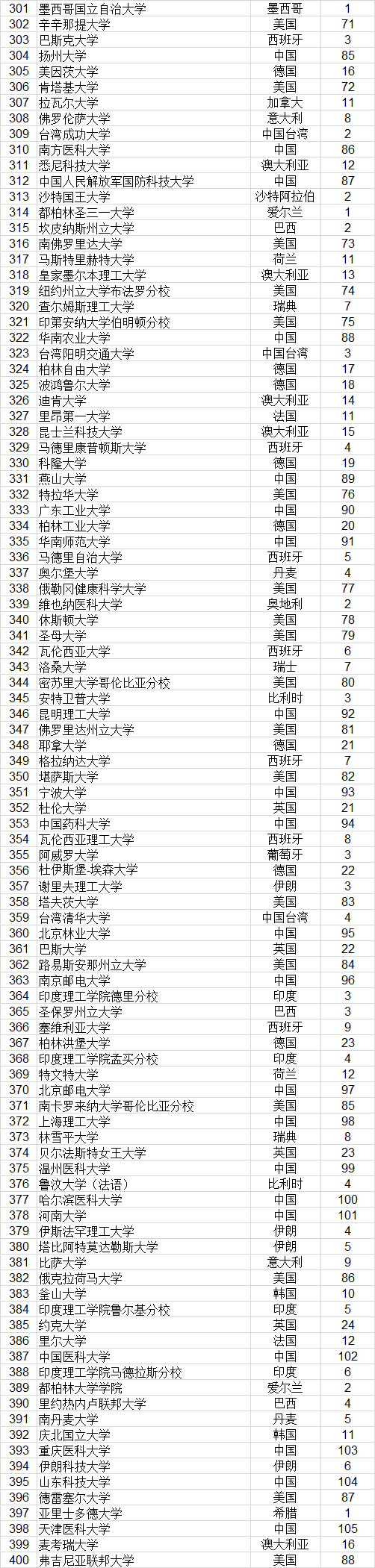 武书连2022世界大学排行榜,武书连大学排行榜