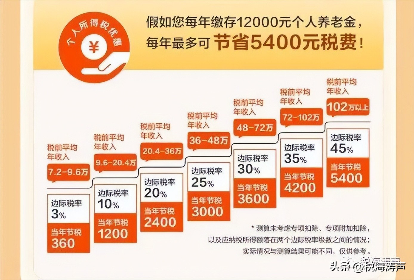 申报个税有个人养老金怎么操作,个税养老金专项怎么操作