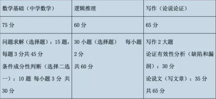 MBA工商管理，管理类联考怎么复习？