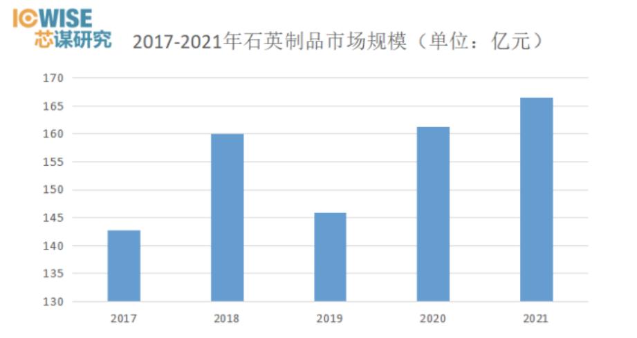 芯谋研究,中国半导体用石英制品规模