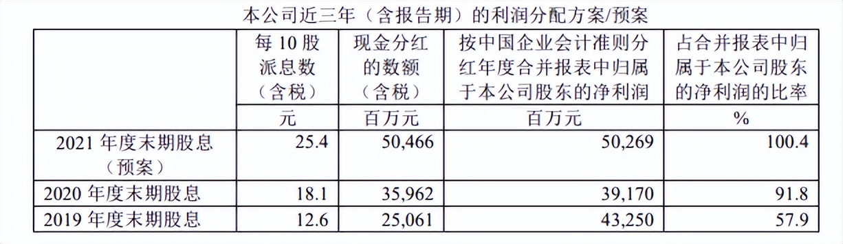 中国神华近5年股息率,中国神华派息率是多少