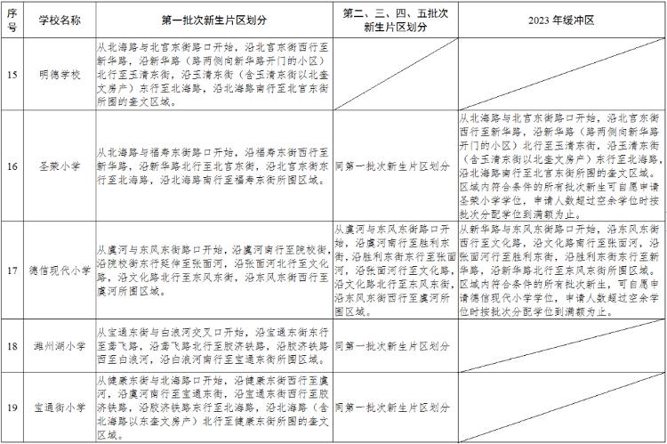 潍坊高新区北海学校划片,潍坊常青藤国际花园划片