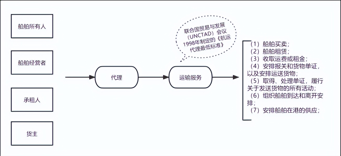 海运代理专业知识,海运代理入门