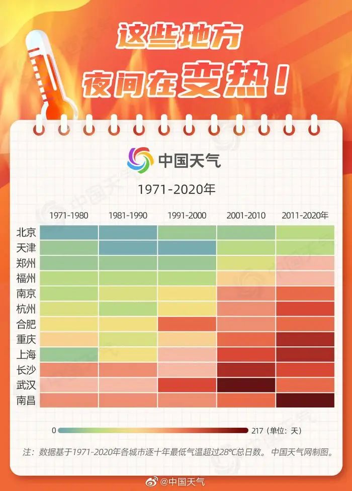 今年夏天最热地区,今年夏天最热排行榜
