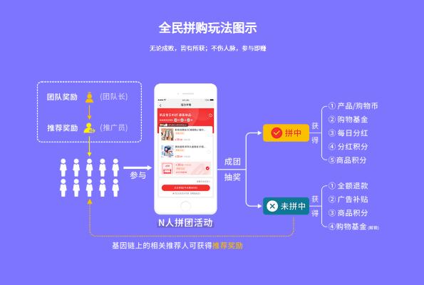 传统电商拼购模式,拼购型的社交电商模式