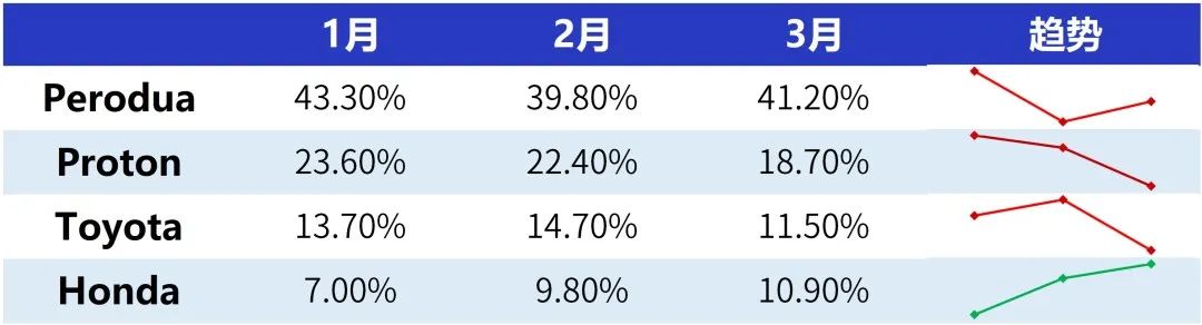 2023年东南亚汽车总销量,23年一季度各国汽车出口量排行
