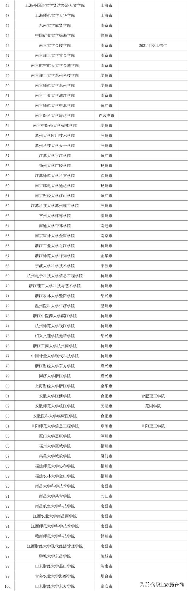 现在的三本有哪些,有哪些好点的三本