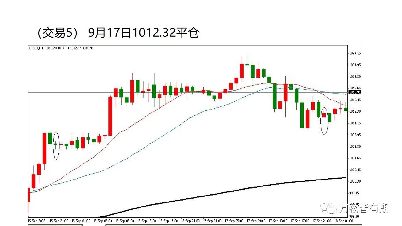 黄金短线交易系统,吴迪玩转黄金短线交易系统